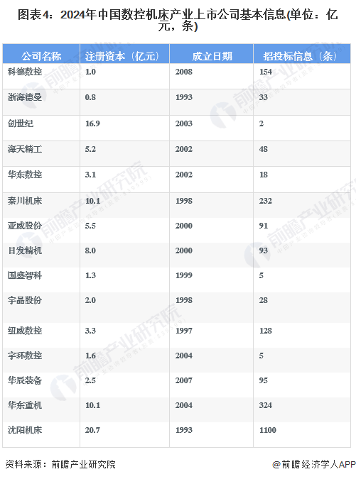 星空体育网站：【最全】2024年数控机床行业上市公司全方位对比(附业务布局汇总、业绩对比、业务规划等)(图4)