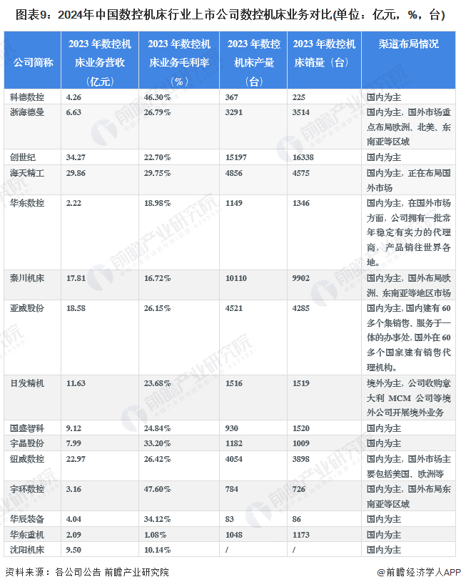 星空体育网站：【最全】2024年数控机床行业上市公司全方位对比(附业务布局汇总、业绩对比、业务规划等)(图6)