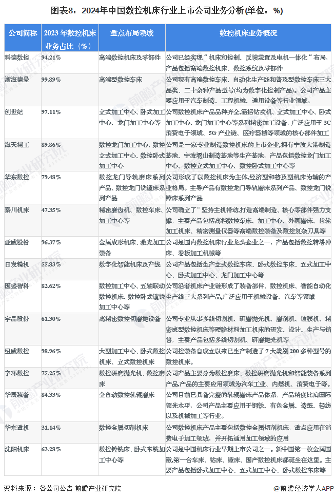 星空体育网站：【最全】2024年数控机床行业上市公司全方位对比(附业务布局汇总、业绩对比、业务规划等)(图5)