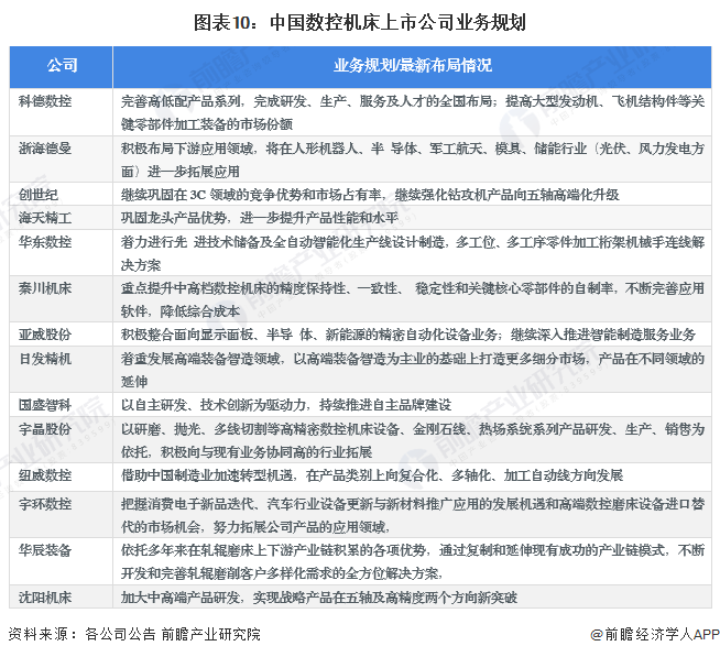 星空体育网站：【最全】2024年数控机床行业上市公司全方位对比(附业务布局汇总、业绩对比、业务规划等)(图7)