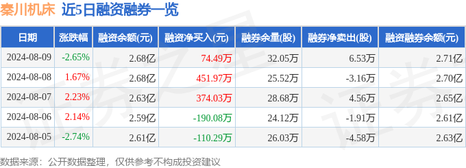 星空体育：秦川机床（000837）8月9日主力资金净卖出37965万元(图2)