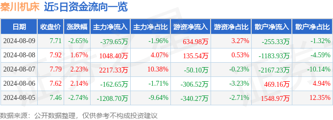 星空体育：秦川机床（000837）8月9日主力资金净卖出37965万元(图1)