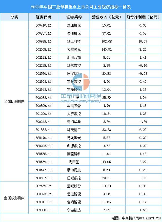 2024年中国工业母机产业链图谱研究分析（附产业链全景图）(图14)