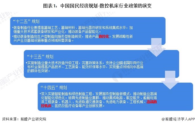 重磅！2024年中国及31省市数控机床行业政策汇总及解读（全）行业政策鼓励发展高档数控机床产品(图1)