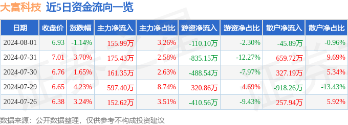 星空体育网站：股票行情快报：大富科技（300134）8月1日主力资金净买入15599万元(图1)