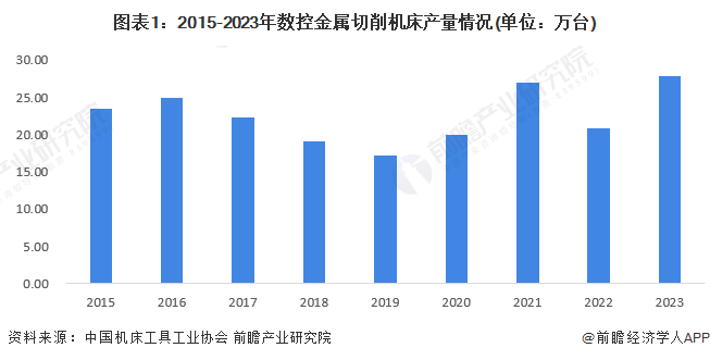 星空体育网站：2024年中国数控机床行业市场供需现状分析中国数控机床供需处于平衡状态(图1)