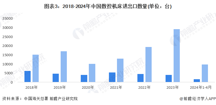 星空体育网站：2024年中国数控机床行业市场供需现状分析中国数控机床供需处于平衡状态(图3)