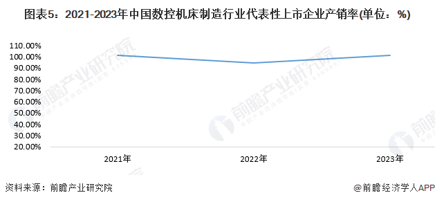 星空体育网站：2024年中国数控机床行业市场供需现状分析中国数控机床供需处于平衡状态(图5)