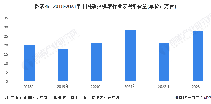 星空体育网站：2024年中国数控机床行业市场供需现状分析中国数控机床供需处于平衡状态(图4)