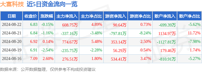 股票行情快报：大富科技（300134）8月22日主力资金净买入60875万元(图1)