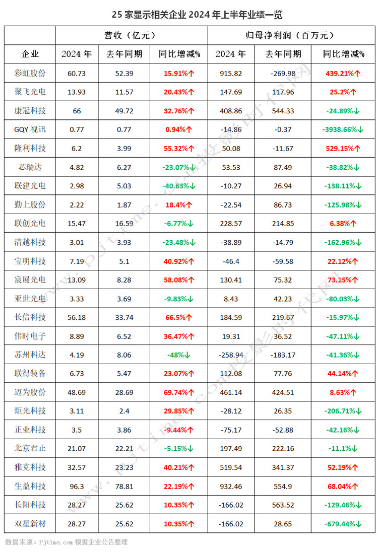 星空体育网站：彩虹股份、聚飞光电、康冠、隆利科技、联创光电、迈为股份、生益科技等25企发布半年财报(图1)