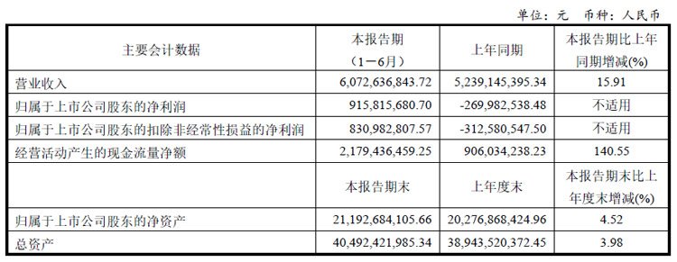 星空体育网站：彩虹股份、聚飞光电、康冠、隆利科技、联创光电、迈为股份、生益科技等25企发布半年财报(图2)