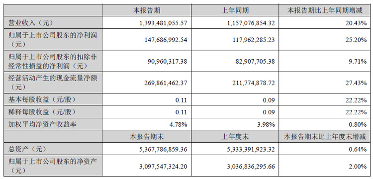 星空体育网站：彩虹股份、聚飞光电、康冠、隆利科技、联创光电、迈为股份、生益科技等25企发布半年财报(图3)