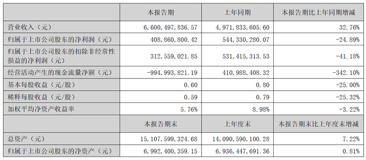 星空体育网站：彩虹股份、聚飞光电、康冠、隆利科技、联创光电、迈为股份、生益科技等25企发布半年财报(图4)