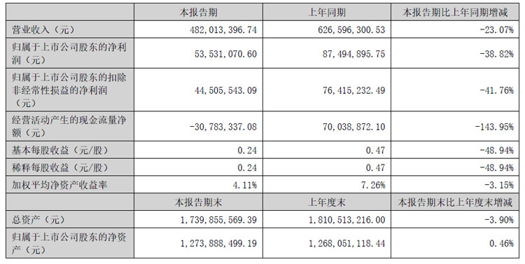 星空体育网站：彩虹股份、聚飞光电、康冠、隆利科技、联创光电、迈为股份、生益科技等25企发布半年财报(图7)