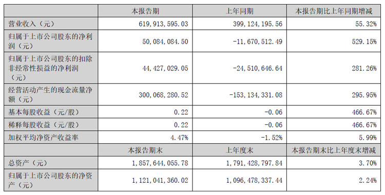 星空体育网站：彩虹股份、聚飞光电、康冠、隆利科技、联创光电、迈为股份、生益科技等25企发布半年财报(图6)