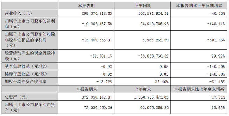 星空体育网站：彩虹股份、聚飞光电、康冠、隆利科技、联创光电、迈为股份、生益科技等25企发布半年财报(图8)