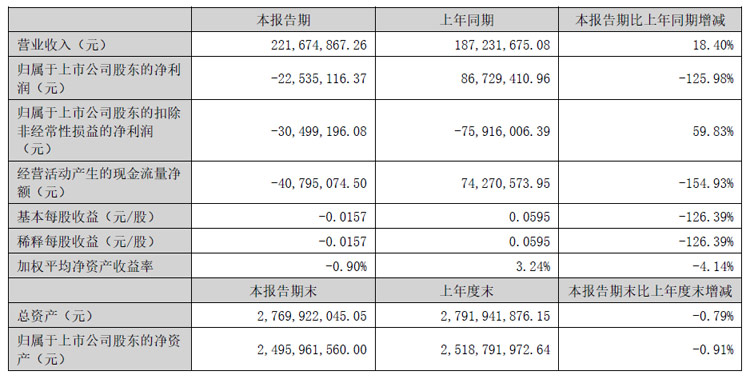 星空体育网站：彩虹股份、聚飞光电、康冠、隆利科技、联创光电、迈为股份、生益科技等25企发布半年财报(图9)