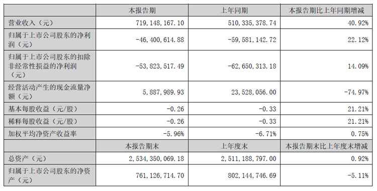 星空体育网站：彩虹股份、聚飞光电、康冠、隆利科技、联创光电、迈为股份、生益科技等25企发布半年财报(图12)