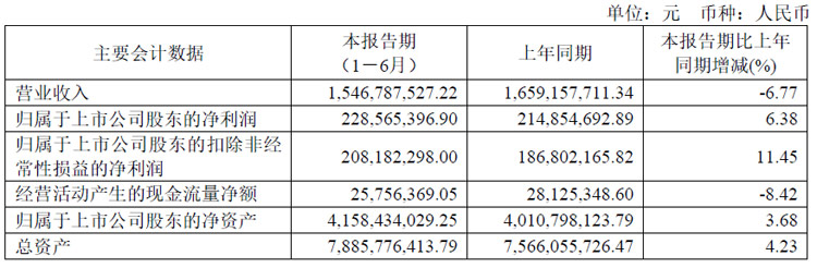 星空体育网站：彩虹股份、聚飞光电、康冠、隆利科技、联创光电、迈为股份、生益科技等25企发布半年财报(图10)