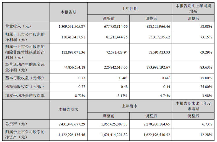 星空体育网站：彩虹股份、聚飞光电、康冠、隆利科技、联创光电、迈为股份、生益科技等25企发布半年财报(图13)