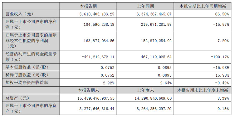 星空体育网站：彩虹股份、聚飞光电、康冠、隆利科技、联创光电、迈为股份、生益科技等25企发布半年财报(图15)