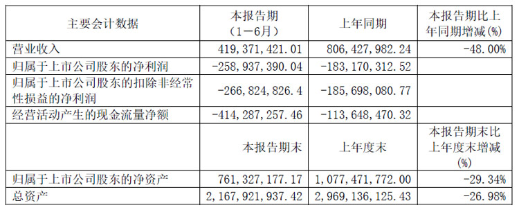 星空体育网站：彩虹股份、聚飞光电、康冠、隆利科技、联创光电、迈为股份、生益科技等25企发布半年财报(图16)