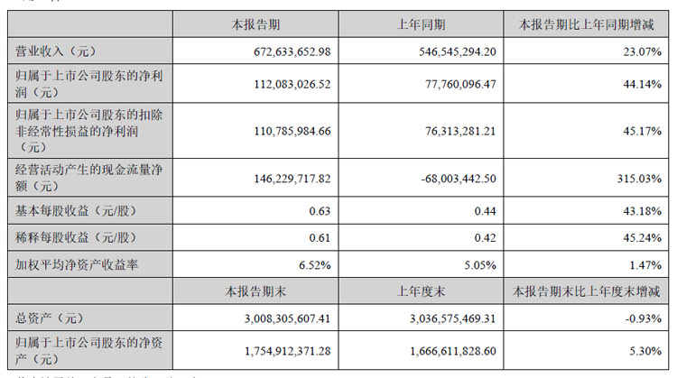 星空体育网站：彩虹股份、聚飞光电、康冠、隆利科技、联创光电、迈为股份、生益科技等25企发布半年财报(图17)