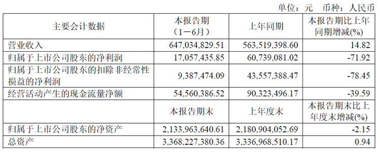 星空体育网站：彩虹股份、聚飞光电、康冠、隆利科技、联创光电、迈为股份、生益科技等25企发布半年财报(图24)