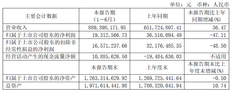 星空体育网站：彩虹股份、聚飞光电、康冠、隆利科技、联创光电、迈为股份、生益科技等25企发布半年财报(图25)