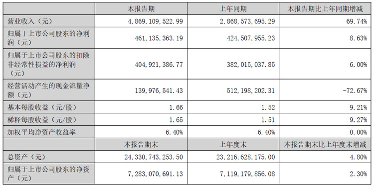 星空体育网站：彩虹股份、聚飞光电、康冠、隆利科技、联创光电、迈为股份、生益科技等25企发布半年财报(图18)