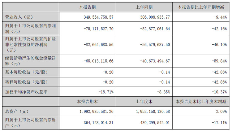 星空体育网站：彩虹股份、聚飞光电、康冠、隆利科技、联创光电、迈为股份、生益科技等25企发布半年财报(图20)