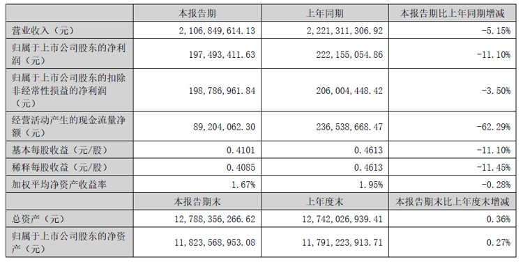 星空体育网站：彩虹股份、聚飞光电、康冠、隆利科技、联创光电、迈为股份、生益科技等25企发布半年财报(图21)