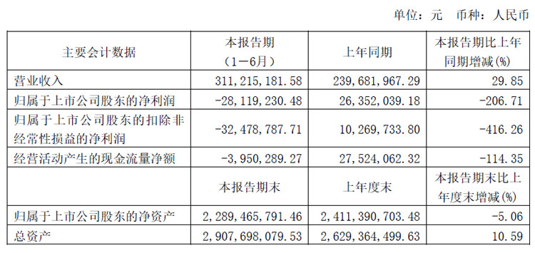 星空体育网站：彩虹股份、聚飞光电、康冠、隆利科技、联创光电、迈为股份、生益科技等25企发布半年财报(图19)