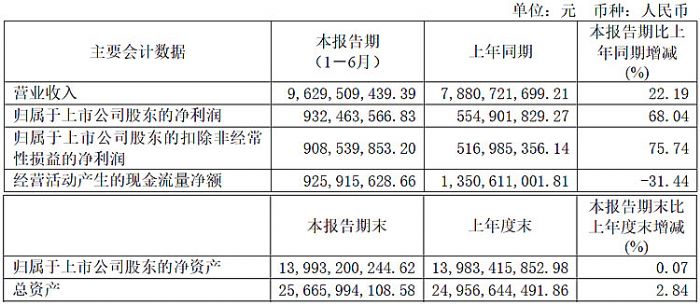 星空体育网站：彩虹股份、聚飞光电、康冠、隆利科技、联创光电、迈为股份、生益科技等25企发布半年财报(图23)