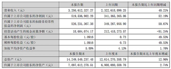 星空体育网站：彩虹股份、聚飞光电、康冠、隆利科技、联创光电、迈为股份、生益科技等25企发布半年财报(图22)