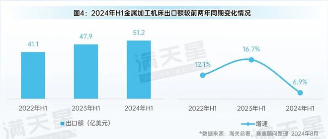 星空体育：先进制造2024｜2024年上半年中国金属加工机床发展呈现稳中向好态势（先进制造数解第6期第3篇）(图4)