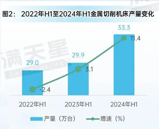 星空体育：先进制造2024｜2024年上半年中国金属加工机床发展呈现稳中向好态势（先进制造数解第6期第3篇）(图2)