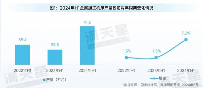 星空体育：先进制造2024｜2024年上半年中国金属加工机床发展呈现稳中向好态势（先进制造数解第6期第3篇）(图1)