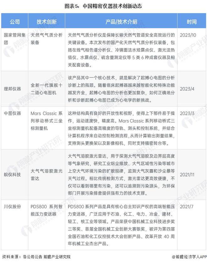 星空体育网站：2024年中国精密仪器行业技术现状分析国产技术创新不断取得突破【组图】(图5)