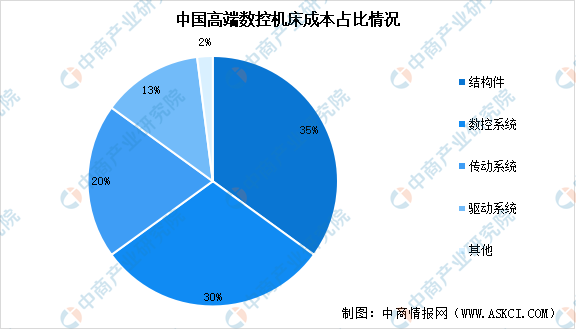 2024年中国高端数控机床市场现状及行业发展前景预测分析（图）(图1)