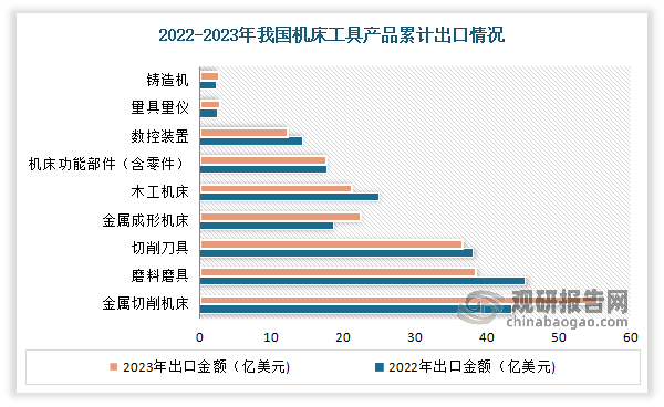 我国机床工具行业：整体需求减弱各细分赛道运行呈现分化预计2024年将迎来复苏(图6)