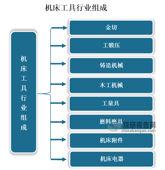 我国机床工具行业：整体需求减弱各细分赛道运行呈现分化预计2024年将迎来复苏(图1)