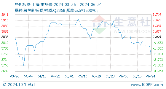 6月24日生意社热轧板卷基准价为379800元吨(图1)