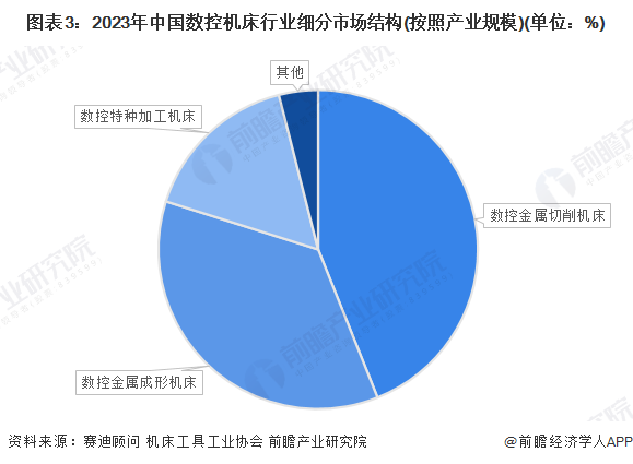 星空体育：2024年中国数控金属成形机床行业市场现状及发展前景分析中国数控金属成形机床产业规模在1400亿元以上(图3)