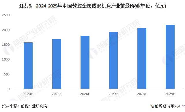 星空体育：2024年中国数控金属成形机床行业市场现状及发展前景分析中国数控金属成形机床产业规模在1400亿元以上(图5)