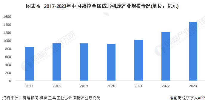 星空体育：2024年中国数控金属成形机床行业市场现状及发展前景分析中国数控金属成形机床产业规模在1400亿元以上(图4)