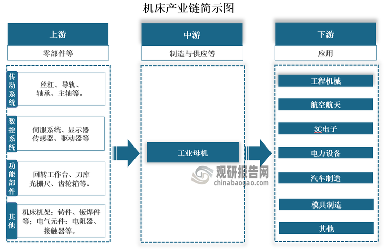 中国‌机床（工业母机）行业发展深度分析与投资前景预测报告（2024-2031年）(图1)