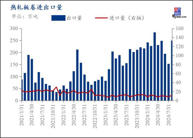 星空体育：Mysteel月报：10月热轧板卷价格或将继续维持强势但需谨防回调风险(图3)