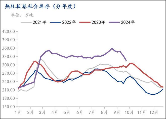 星空体育：Mysteel月报：10月热轧板卷价格或将继续维持强势但需谨防回调风险(图4)